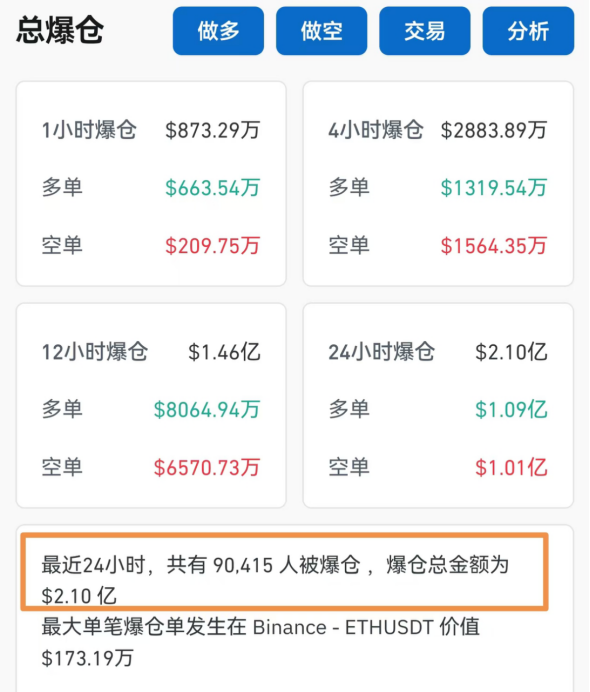 大涨超70%！刚刚，9万人爆仓-第2张图片-体育新闻