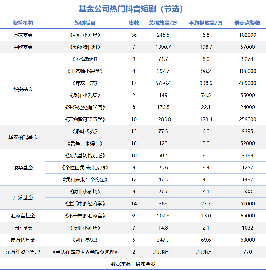 果然，短剧的风还是刮到了基金行业！-第3张图片-体育新闻