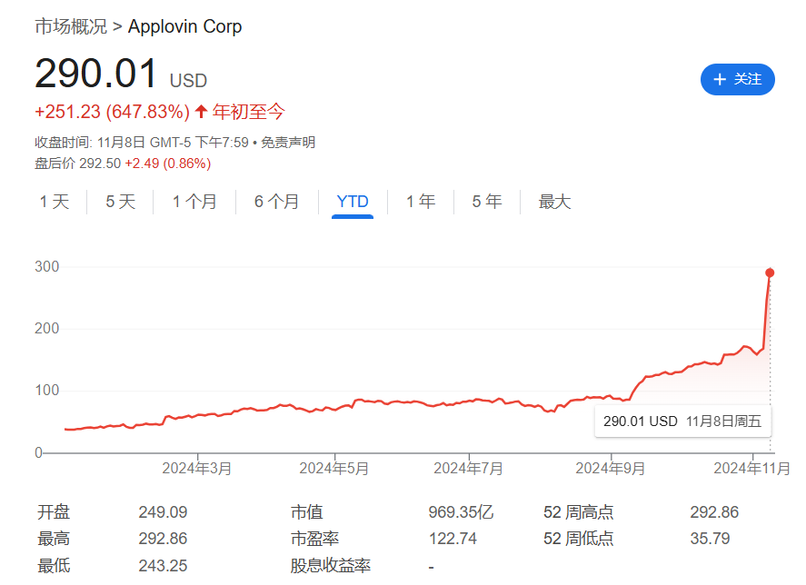 本周最火美股：不是特斯拉和DJT，而是AppLovin-第1张图片-体育新闻