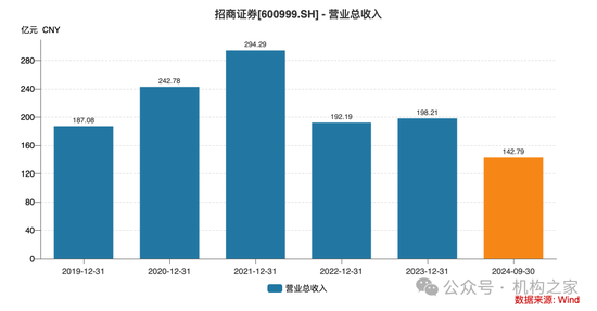 招商证券业绩承压：资管业务连降四年、流动性覆盖率行业末流！-第2张图片-体育新闻