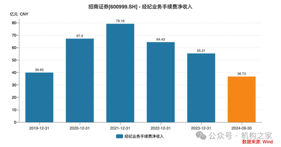 招商证券业绩承压：资管业务连降四年、流动性覆盖率行业末流！-第3张图片-体育新闻