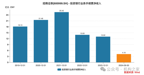 招商证券业绩承压：资管业务连降四年、流动性覆盖率行业末流！-第4张图片-体育新闻