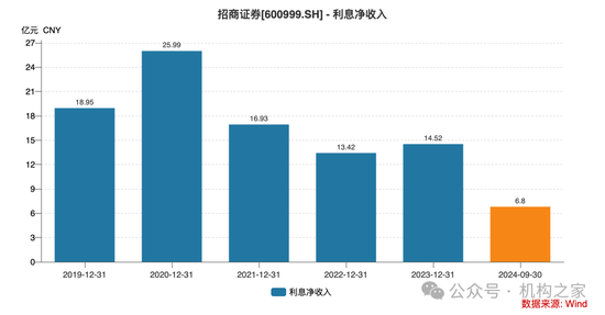 招商证券业绩承压：资管业务连降四年、流动性覆盖率行业末流！-第5张图片-体育新闻