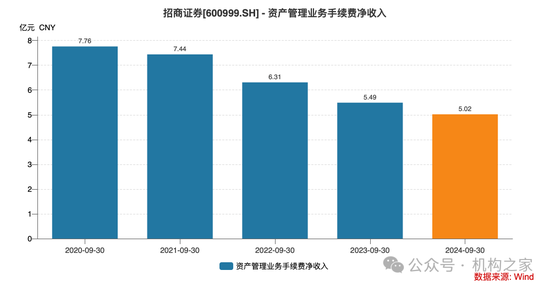 招商证券业绩承压：资管业务连降四年、流动性覆盖率行业末流！-第9张图片-体育新闻