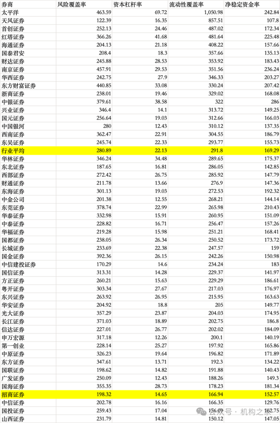 招商证券业绩承压：资管业务连降四年、流动性覆盖率行业末流！-第10张图片-体育新闻