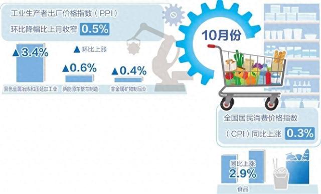 10月份我国CPI同比上涨0.3%——物价延续温和上涨态势-第1张图片-体育新闻