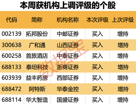 机构上调评级的潜力股出炉，目标上涨空间均超50%，最高涨超80%！仅10股（名单）-第2张图片-体育新闻