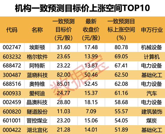 机构上调评级的潜力股出炉，目标上涨空间均超50%，最高涨超80%！仅10股（名单）-第3张图片-体育新闻