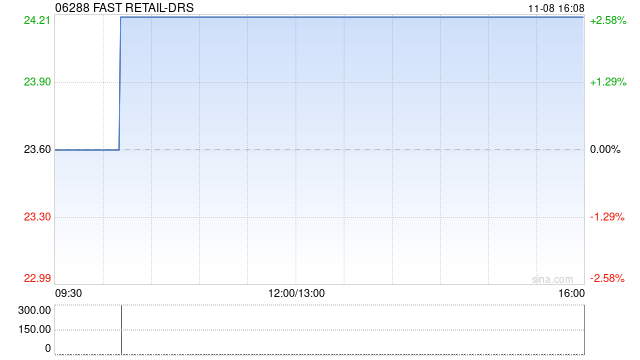 FAST RETAIL-DRS将于11月18日派发末期股息每份香港预托证券2.25日元-第1张图片-体育新闻
