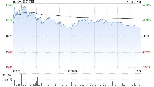 敏实集团11月8日耗资704.485万港元回购50万股-第1张图片-体育新闻