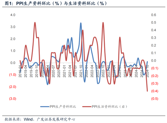 【广发宏观郭磊】为何10月PPI略低于依据高频数据的预测-第1张图片-体育新闻