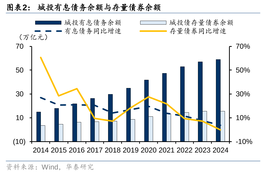 华泰证券: 化债思路的底层逻辑更多体现“托底防风险”，而非“强刺激”思路，下一步增量财政政策值得期待-第2张图片-体育新闻