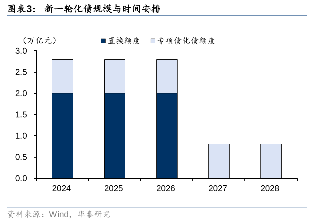 华泰证券: 化债思路的底层逻辑更多体现“托底防风险”，而非“强刺激”思路，下一步增量财政政策值得期待-第3张图片-体育新闻