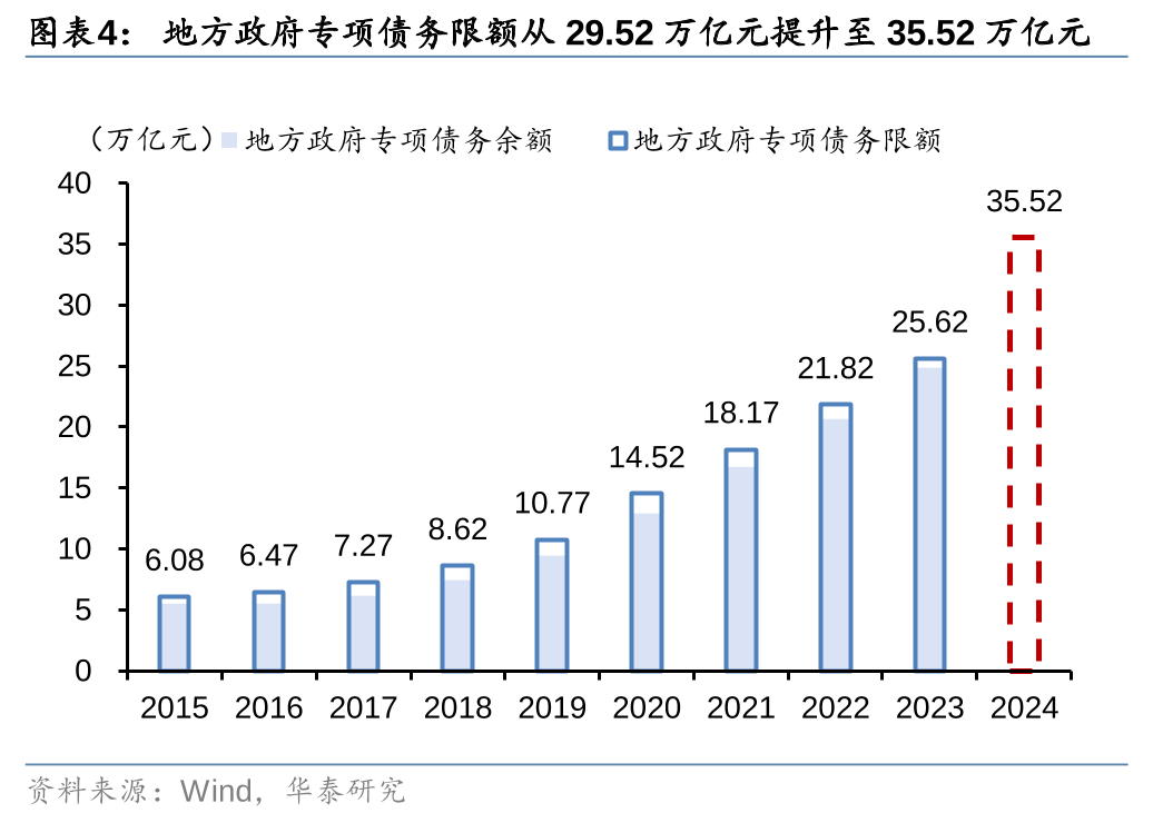 华泰证券: 化债思路的底层逻辑更多体现“托底防风险”，而非“强刺激”思路，下一步增量财政政策值得期待-第4张图片-体育新闻