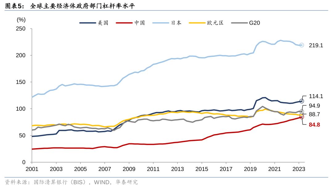 华泰证券: 化债思路的底层逻辑更多体现“托底防风险”，而非“强刺激”思路，下一步增量财政政策值得期待-第5张图片-体育新闻