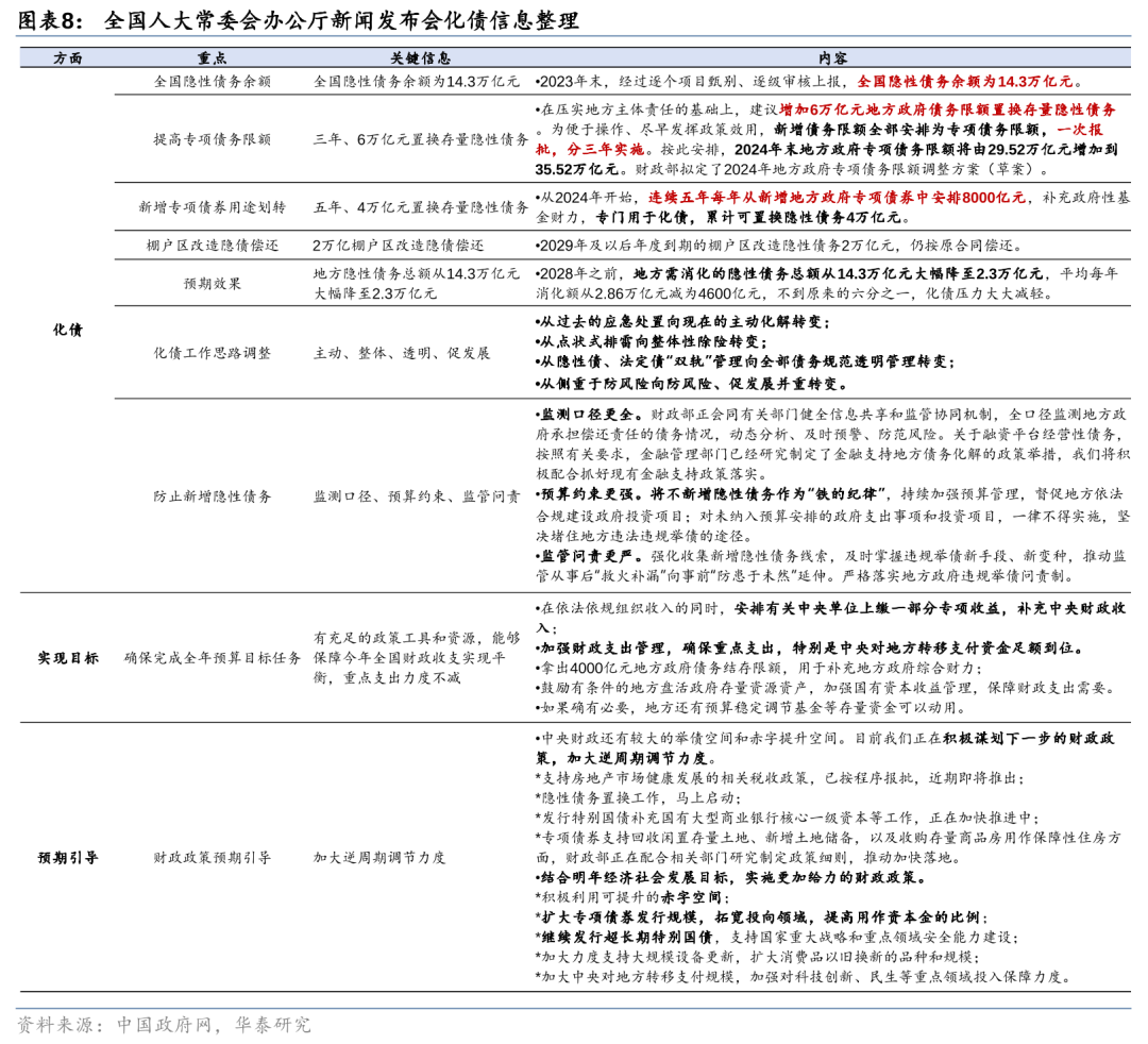 华泰证券: 化债思路的底层逻辑更多体现“托底防风险”，而非“强刺激”思路，下一步增量财政政策值得期待-第8张图片-体育新闻