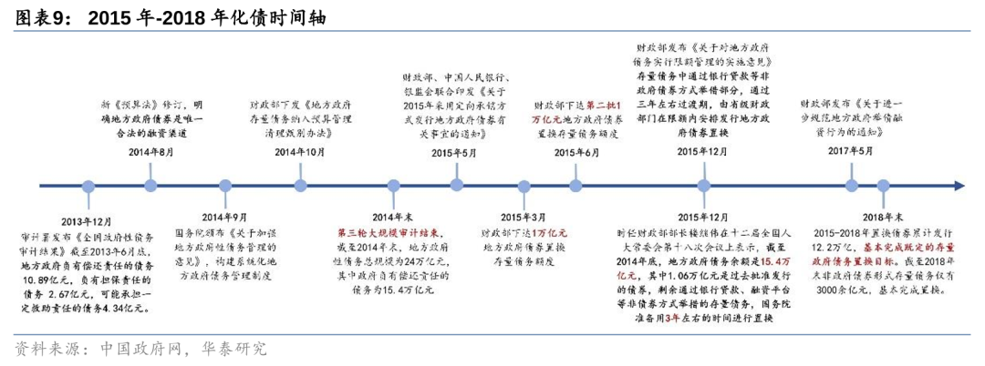 华泰证券: 化债思路的底层逻辑更多体现“托底防风险”，而非“强刺激”思路，下一步增量财政政策值得期待-第9张图片-体育新闻