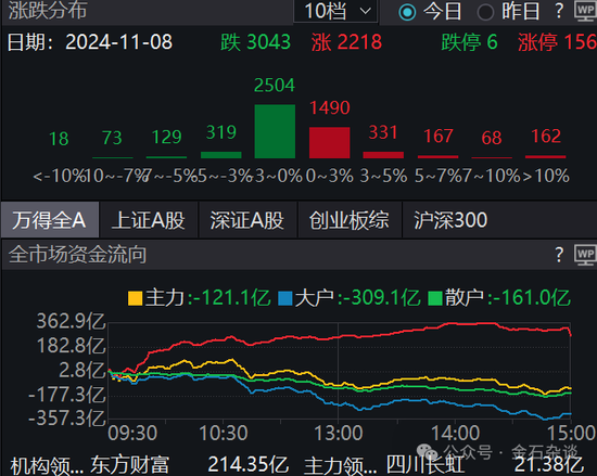 期指空单从中信慢慢转移？中信期货空单8.55万手，已经较10月24日左右的空单大幅减少-第3张图片-体育新闻