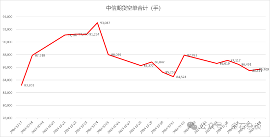 期指空单从中信慢慢转移？中信期货空单8.55万手，已经较10月24日左右的空单大幅减少-第7张图片-体育新闻