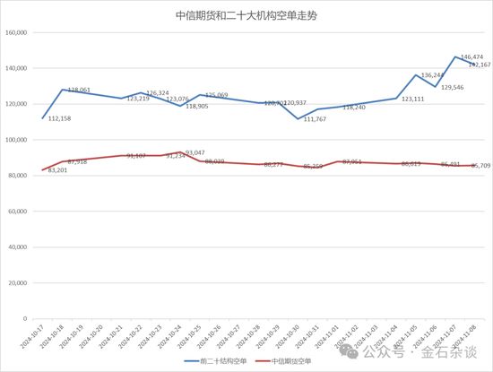 期指空单从中信慢慢转移？中信期货空单8.55万手，已经较10月24日左右的空单大幅减少-第8张图片-体育新闻