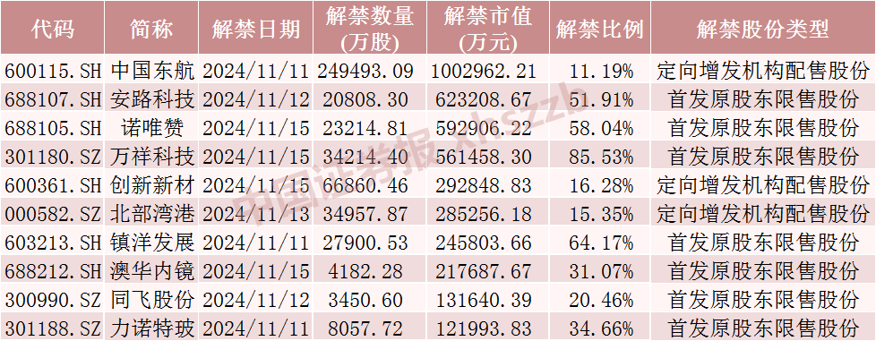 中国东航解禁市值超100亿元，为定向增发机构配售股份，最新股价比定增价格低7.37%，参与机构浮亏7亿元-第1张图片-体育新闻