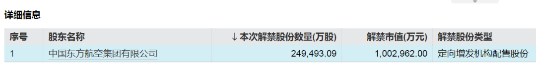 中国东航解禁市值超100亿元，为定向增发机构配售股份，最新股价比定增价格低7.37%，参与机构浮亏7亿元-第2张图片-体育新闻