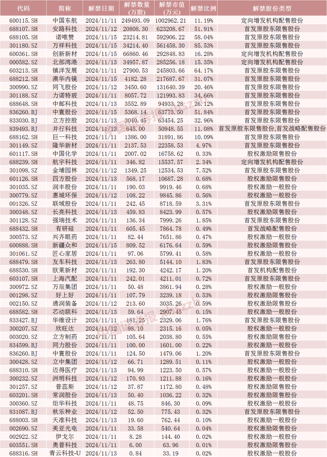 中国东航解禁市值超100亿元，为定向增发机构配售股份，最新股价比定增价格低7.37%，参与机构浮亏7亿元-第5张图片-体育新闻