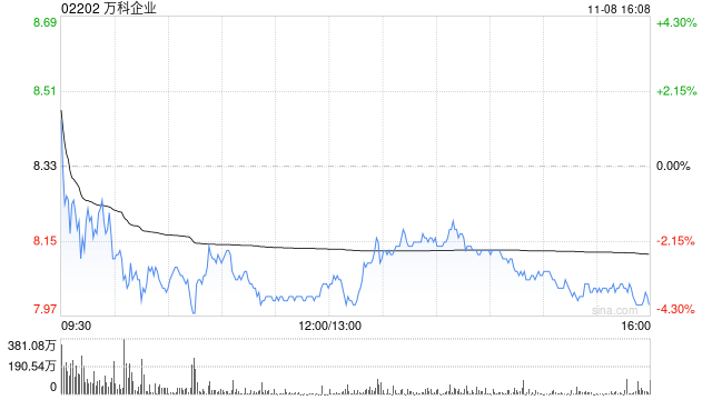 万科企业前10个月实现合同销售金额2025.5亿元-第1张图片-体育新闻