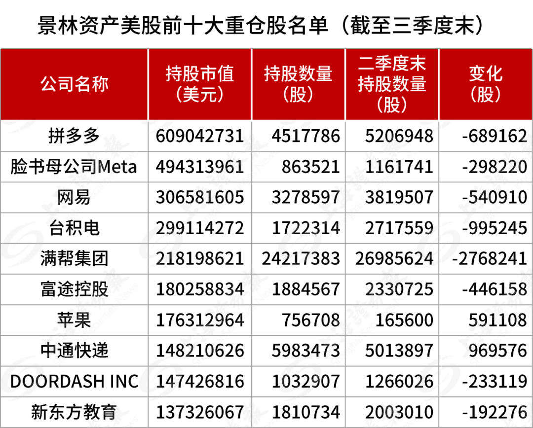 最新披露，景林加仓中概股，重点买入腾讯音乐、阿里巴巴、好未来、中通快递等，减持英伟达等诸多美国科技股-第1张图片-体育新闻