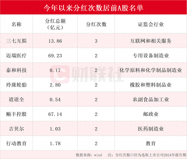 A股市场迎来现金分红热潮 年内分红次数居前上市公司名单一览 三七互娱分红次数最多为三次（名单）-第1张图片-体育新闻