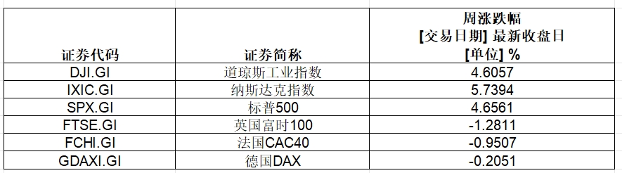 大涨，英伟达总市值超3.6万亿美元！特斯拉一周累计涨幅超29%-第1张图片-体育新闻