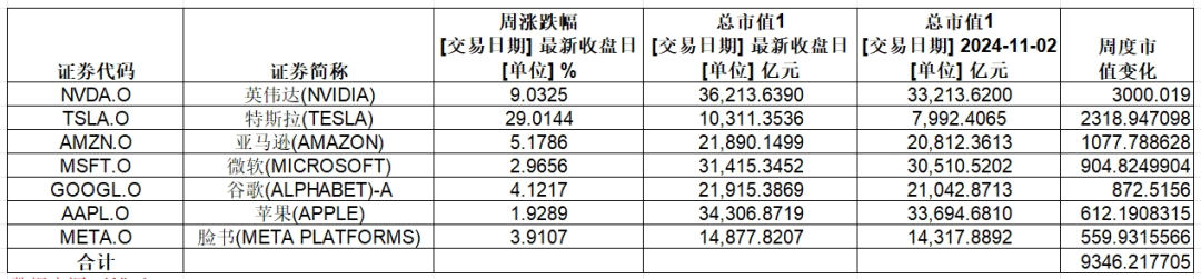 大涨，英伟达总市值超3.6万亿美元！特斯拉一周累计涨幅超29%-第2张图片-体育新闻