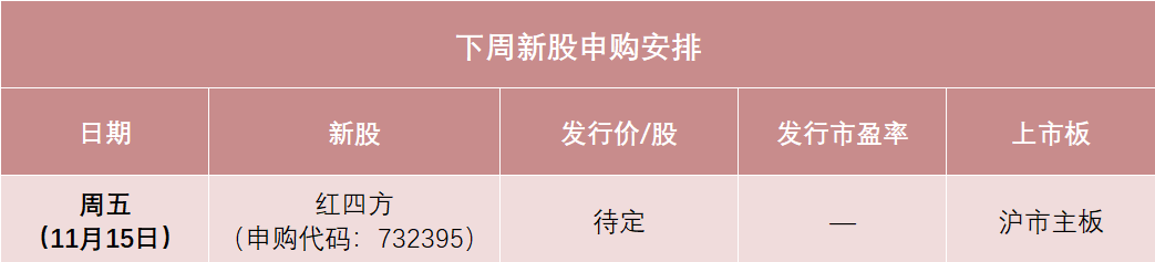 红四方下周打新，发行价可能在10元左右，或将成为今年以来发行价最低的主板新股之一，预计今年营收降1.76%-第1张图片-体育新闻