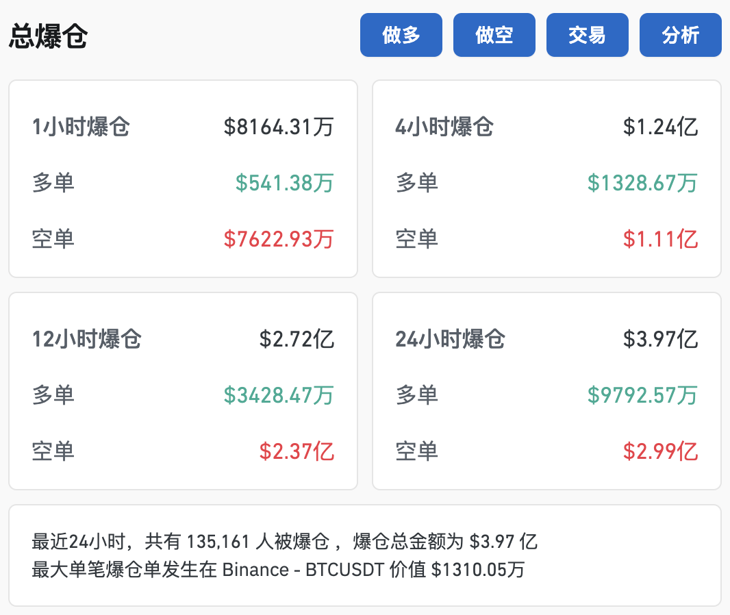 比特币突破79000美元，创历史新高！超13万人爆仓！-第2张图片-体育新闻