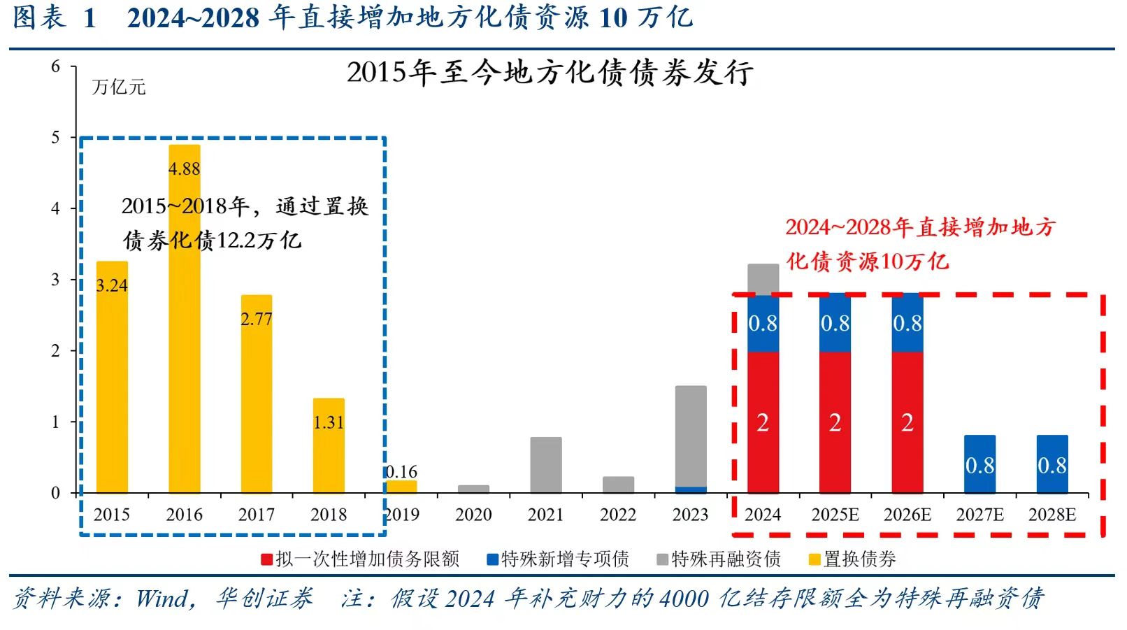 别低估12万亿化债！财政发力才开始，明年更给力-第1张图片-体育新闻