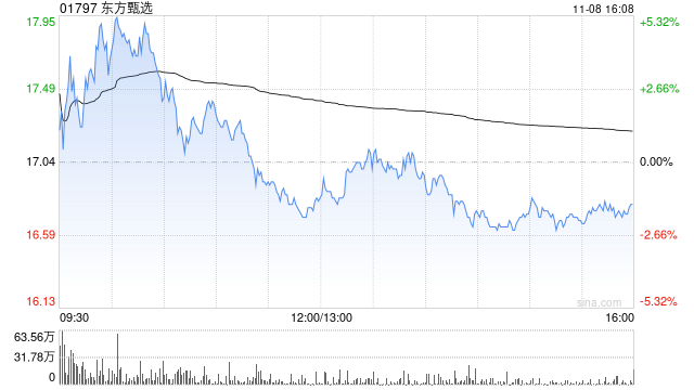 东方甄选11月8日注销321.05万股已回购股份-第1张图片-体育新闻