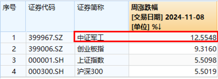 大事件不断，国防军工大幅跑赢市场！人气急速飙升，国防军工ETF（512810）单周成交额创历史新高！-第3张图片-体育新闻