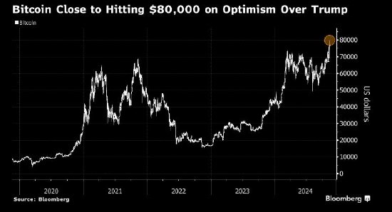 比特币首次逼近80,000美元 市场对特朗普充满期待-第1张图片-体育新闻