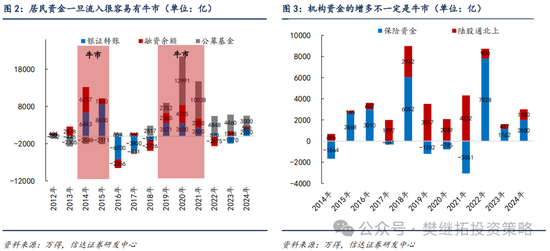 信达策略：流动性牛市，但可能比14-15年慢-第2张图片-体育新闻