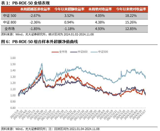 【光大金工】机构调研选股策略超额收益显著——量化组合跟踪周报20241109-第6张图片-体育新闻