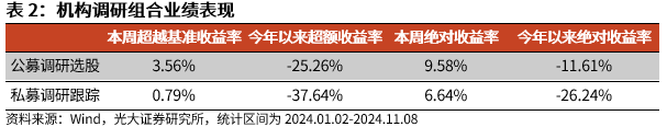 【光大金工】机构调研选股策略超额收益显著——量化组合跟踪周报20241109-第7张图片-体育新闻