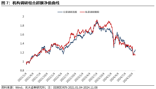 【光大金工】机构调研选股策略超额收益显著——量化组合跟踪周报20241109-第8张图片-体育新闻