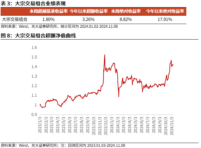 【光大金工】机构调研选股策略超额收益显著——量化组合跟踪周报20241109-第9张图片-体育新闻