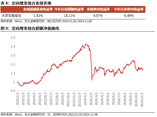 【光大金工】机构调研选股策略超额收益显著——量化组合跟踪周报20241109-第10张图片-体育新闻