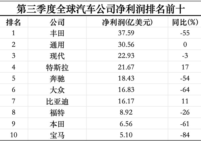 三季度全球最赚钱的十家汽车公司过半利润腰斩-第1张图片-体育新闻