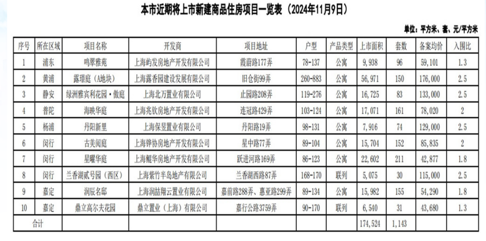 上海10个新盘即将入市 供应房源共1143套-第1张图片-体育新闻