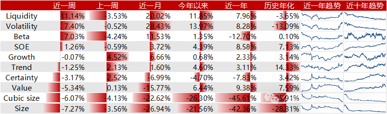 Liquidity风格领衔，预期净利润环比因子表现出色-第1张图片-体育新闻