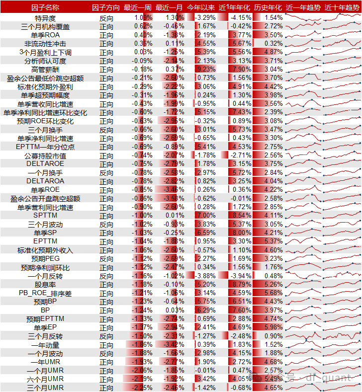 Liquidity风格领衔，预期净利润环比因子表现出色-第4张图片-体育新闻