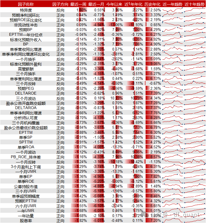 Liquidity风格领衔，预期净利润环比因子表现出色-第5张图片-体育新闻