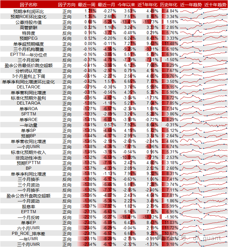 Liquidity风格领衔，预期净利润环比因子表现出色-第7张图片-体育新闻